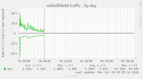 vethaffda8d traffic
