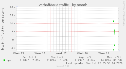 vethaffda8d traffic