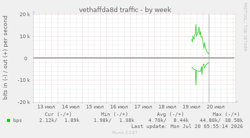 vethaffda8d traffic