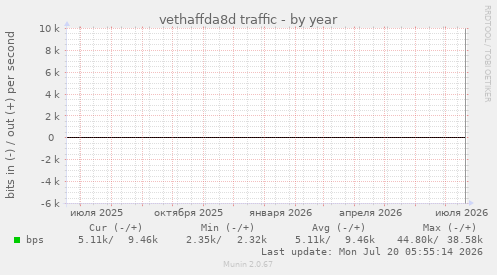 vethaffda8d traffic