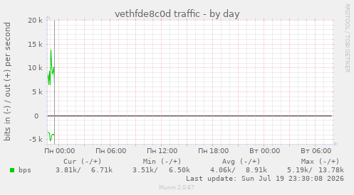 vethfde8c0d traffic