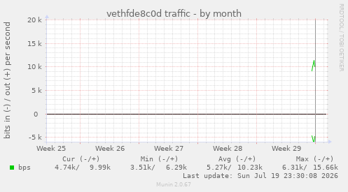 vethfde8c0d traffic