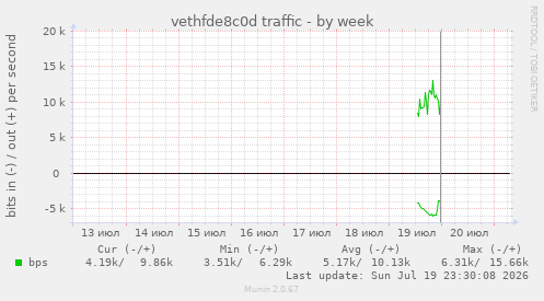 vethfde8c0d traffic