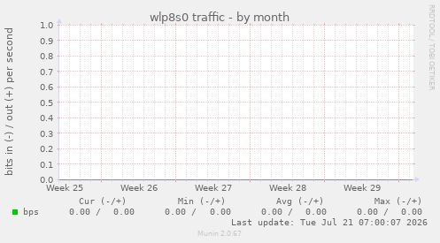 wlp8s0 traffic