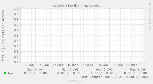 wlp8s0 traffic