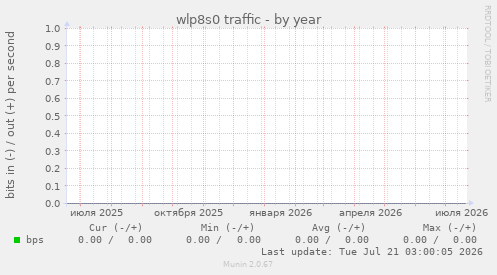 wlp8s0 traffic