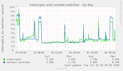Interrupts and context switches
