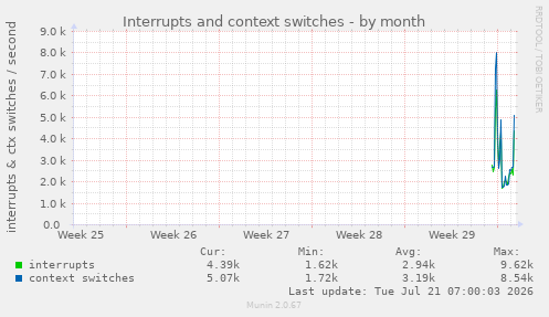 Interrupts and context switches