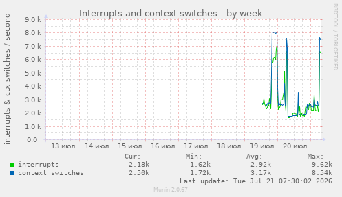 Interrupts and context switches