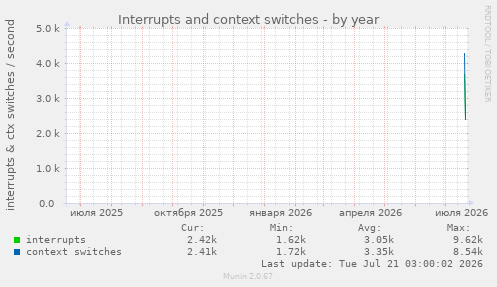Interrupts and context switches