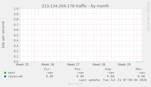 213.134.204.178 traffic