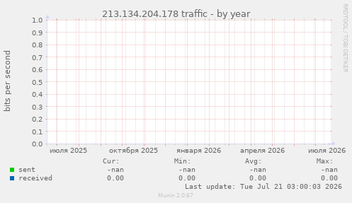 213.134.204.178 traffic