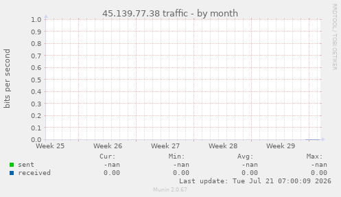 45.139.77.38 traffic