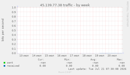 45.139.77.38 traffic