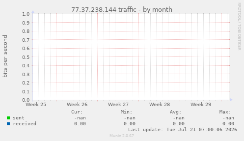 77.37.238.144 traffic