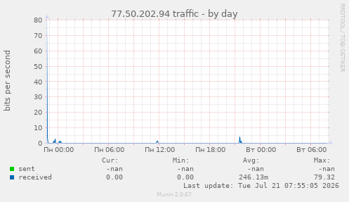 77.50.202.94 traffic