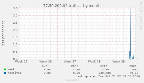 77.50.202.94 traffic