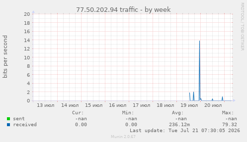 77.50.202.94 traffic
