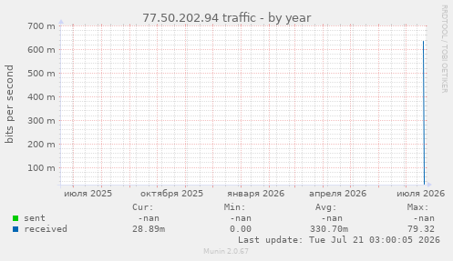 77.50.202.94 traffic