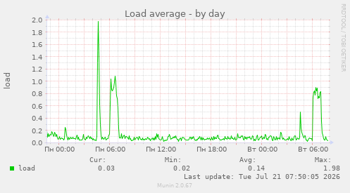 Load average