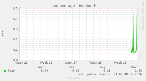 Load average