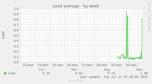 Load average