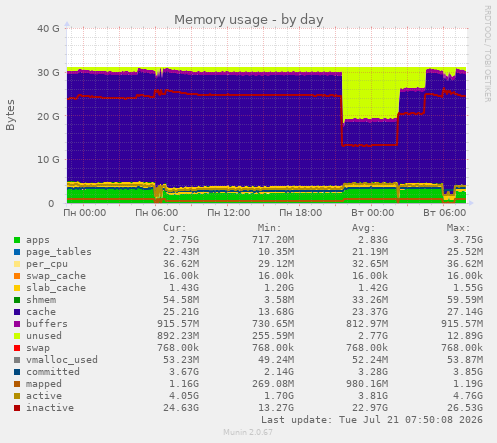 Memory usage