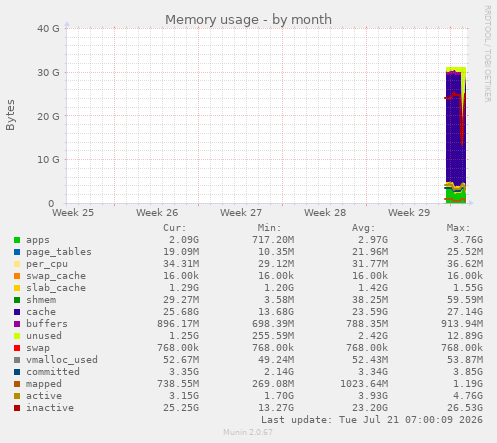 Memory usage