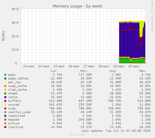 Memory usage