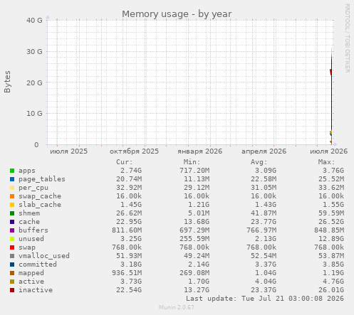 Memory usage