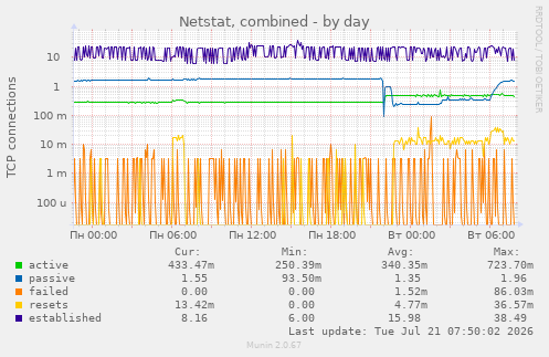 Netstat, combined