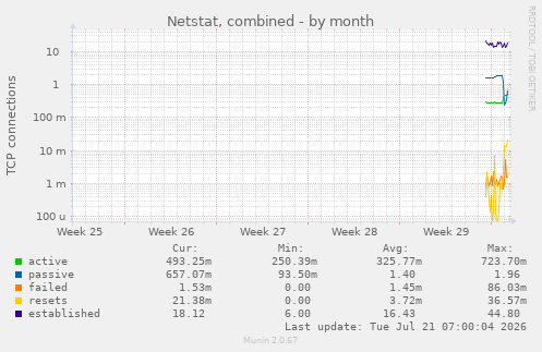 Netstat, combined