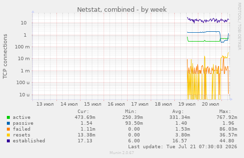 Netstat, combined