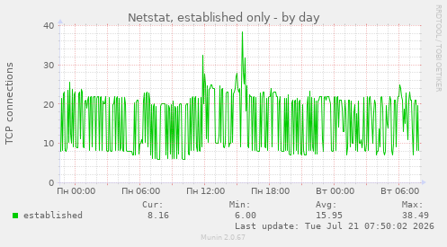 Netstat, established only