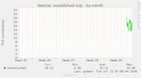 Netstat, established only
