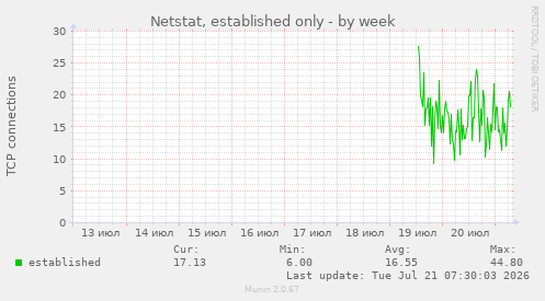 Netstat, established only