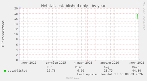 Netstat, established only