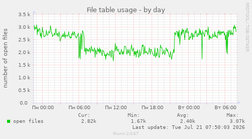 File table usage