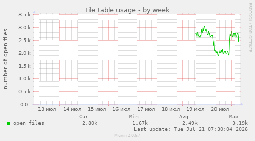 File table usage