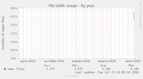 File table usage