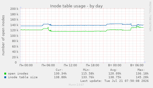 Inode table usage
