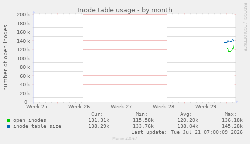 Inode table usage