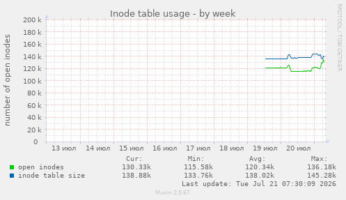 Inode table usage