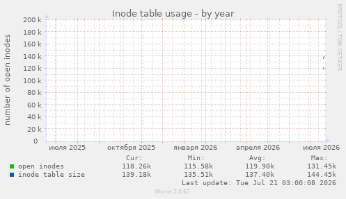Inode table usage