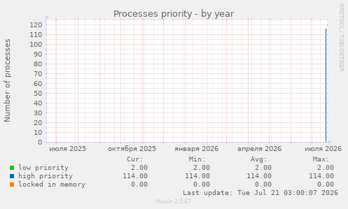 Processes priority