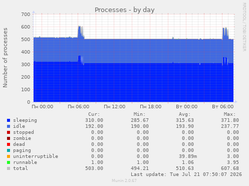 Processes