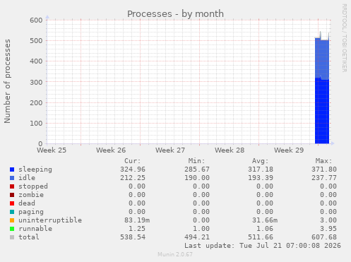 Processes