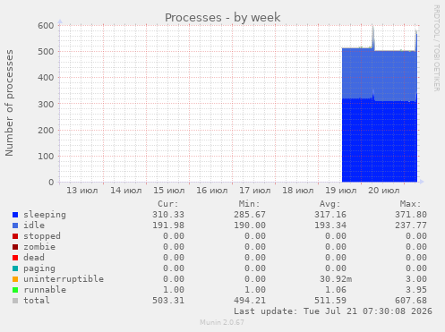 Processes