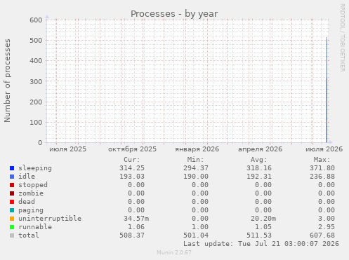 Processes