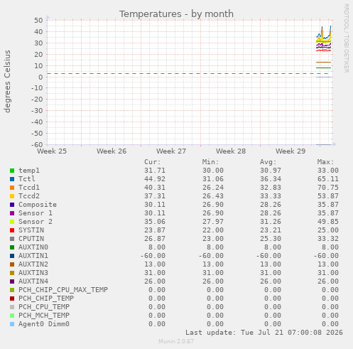 Temperatures